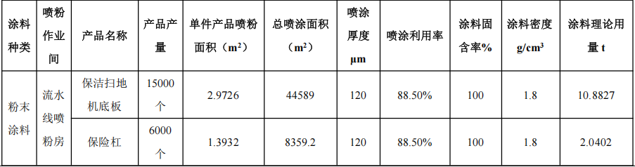 500萬粉末涂料項目落地花都，年產(chǎn)量超2.7萬件五金制品