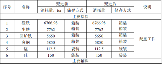 投資2.4億元涂料項目落地京山，年產(chǎn)能達2.5萬噸鑄件
