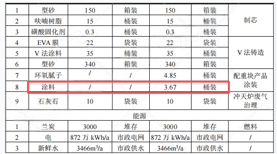 投資2.4億元涂料項目落地京山，年產(chǎn)能達2.5萬噸鑄件