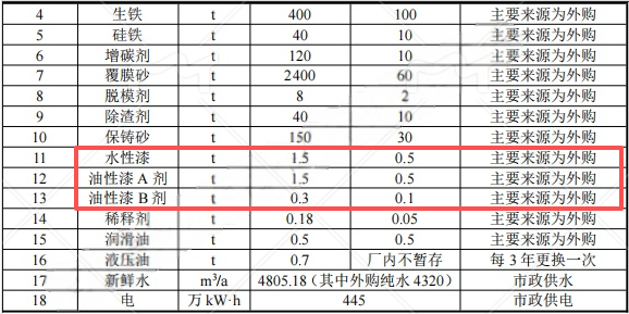 投資5100萬涂料項(xiàng)目落地棗陽，年產(chǎn)能達(dá)8000噸電梯配件