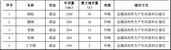 投資2.47億元涂料項(xiàng)目落地宜都，年產(chǎn)2000噸特種大型構(gòu)件