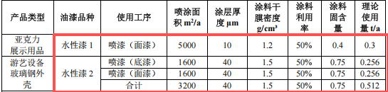 200萬涂料項(xiàng)目啟動(dòng)，年產(chǎn)能1.3萬噸
