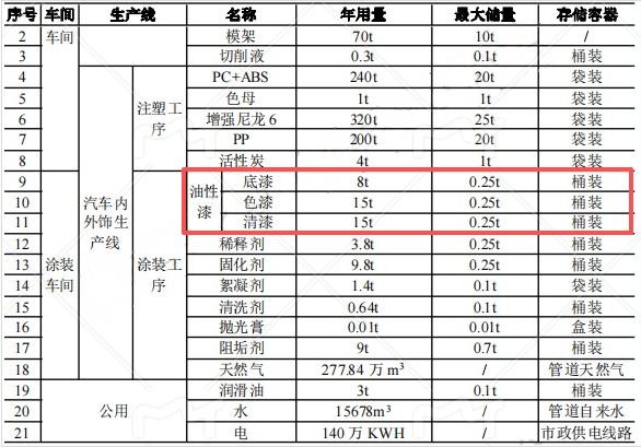 1億元涂料項目投產(chǎn)，年產(chǎn)能50萬套汽車內(nèi)外飾