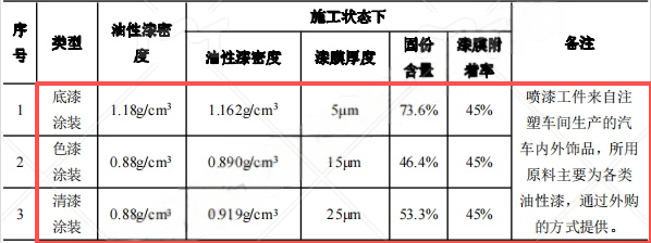 1億元涂料項目投產(chǎn)，年產(chǎn)能50萬套汽車內(nèi)外飾