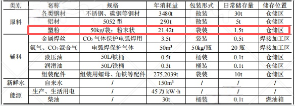 1000萬粉末涂料項(xiàng)目投產(chǎn)，年產(chǎn)能4000噸精密零部件