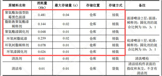 200萬涂料項(xiàng)目投產(chǎn)，年噴涂1200平方米結(jié)構(gòu)件