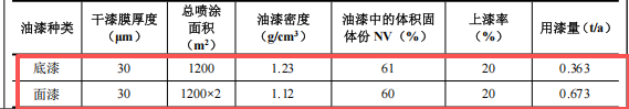 200萬涂料項(xiàng)目投產(chǎn)，年噴涂1200平方米結(jié)構(gòu)件