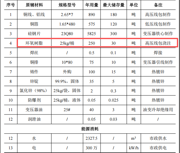 3.8億粉末涂料項(xiàng)目啟動(dòng)，年產(chǎn)2000臺(tái)變壓器