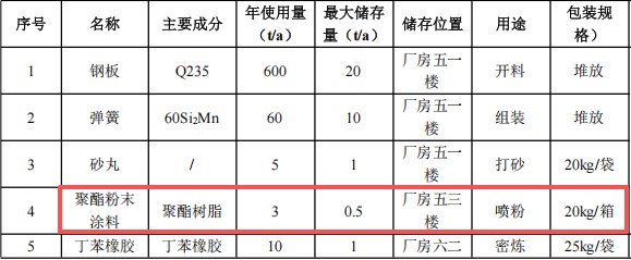 2000萬涂料項(xiàng)目啟動(dòng)，年產(chǎn)38.3萬套減振設(shè)備