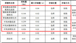 200萬(wàn)涂料項(xiàng)目投產(chǎn)，年噴涂1200平方米結(jié)構(gòu)件