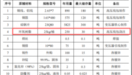 3.8億粉末涂料項(xiàng)目啟動(dòng)，年產(chǎn)2000臺(tái)變壓器