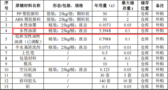 100萬涂料項(xiàng)目投產(chǎn)，年產(chǎn)200萬個(gè)塑膠制品