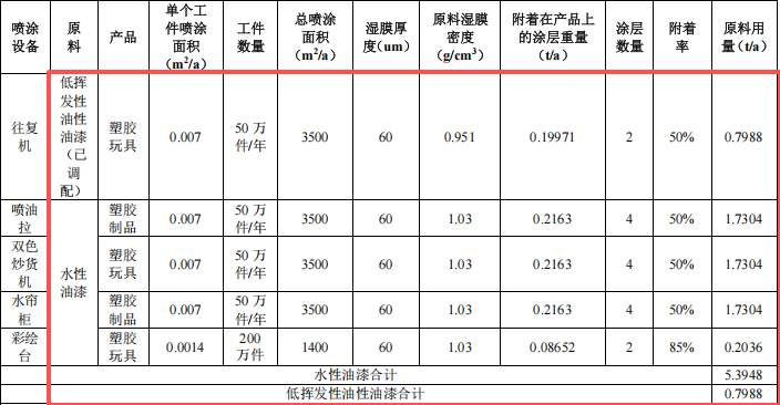 100萬涂料項(xiàng)目投產(chǎn)，年產(chǎn)200萬個(gè)塑膠制品