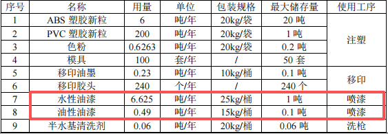 500萬涂料項目投產(chǎn)，年加工塑膠玩具206噸