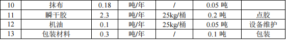 500萬涂料項目投產(chǎn)，年加工塑膠玩具206噸