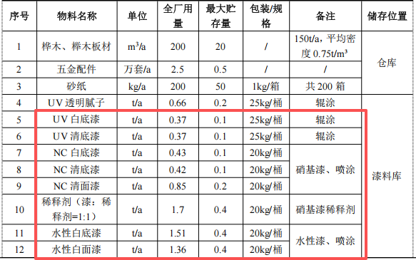 220萬涂料采購項目啟動，年產(chǎn)能2.5萬套嬰兒床