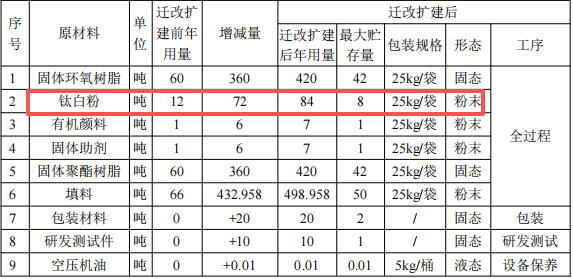 300萬涂料項目擴產(chǎn)，年產(chǎn)能1400噸粉末涂料