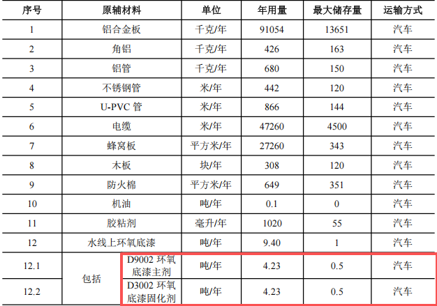 2億元涂料項(xiàng)目遷建啟動(dòng)，年產(chǎn)5艘全鋁合金船