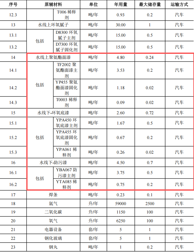 2億元涂料項(xiàng)目遷建啟動(dòng)，年產(chǎn)5艘全鋁合金船