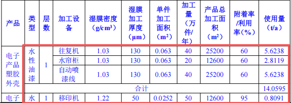 200萬涂料遷改擴(kuò)建項(xiàng)目投產(chǎn)，年產(chǎn)100萬件塑膠外殼