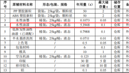 100萬(wàn)涂料項(xiàng)目投產(chǎn)，年產(chǎn)200萬(wàn)個(gè)塑膠制品