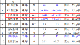 200萬涂料遷改擴建項目投產(chǎn)，年產(chǎn)100萬件塑膠外殼