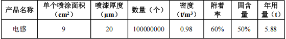 200萬涂料項目落地板芙，年產(chǎn)電感元器件1億個