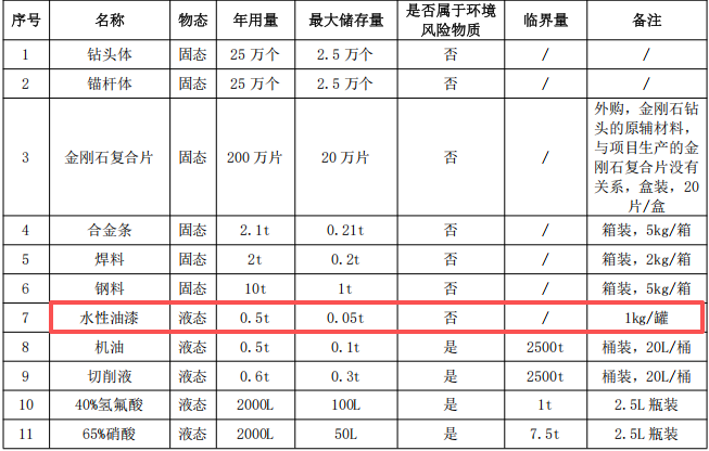 3000萬涂料擴(kuò)建項(xiàng)目落地民眾，年產(chǎn)金剛石工具125萬支（片）