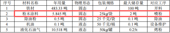 100萬粉末涂料項目投產(chǎn)，年產(chǎn)9.6萬件金屬制品