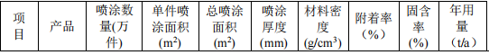 200萬涂料項目投產(chǎn)，年產(chǎn)燈飾配件270萬件
