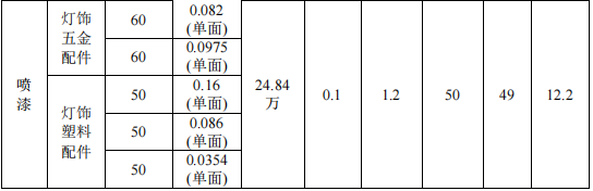200萬涂料項目投產(chǎn)，年產(chǎn)燈飾配件270萬件