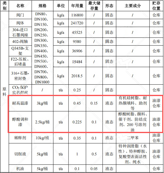 1000萬(wàn)涂料項(xiàng)目落地武漢，年產(chǎn)控制閥門10000件