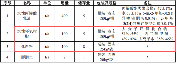 300萬粉末涂料項(xiàng)目落地膠州，年產(chǎn)能水性涂料1000噸