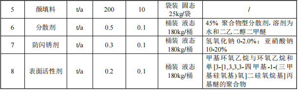 300萬粉末涂料項(xiàng)目落地膠州，年產(chǎn)能水性涂料1000噸