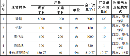 400萬(wàn)涂料擴(kuò)建項(xiàng)目落地青島，年產(chǎn)工業(yè)電機(jī)220萬(wàn)臺(tái)