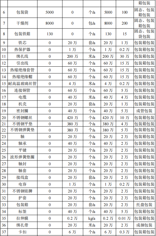 400萬(wàn)涂料擴(kuò)建項(xiàng)目落地青島，年產(chǎn)工業(yè)電機(jī)220萬(wàn)臺(tái)