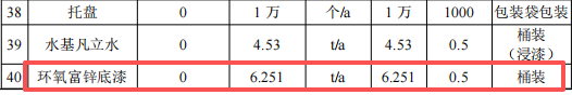 400萬涂料擴建項目落地青島，年產(chǎn)工業(yè)電機220萬臺