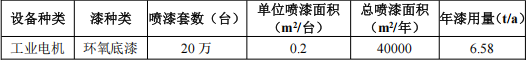 400萬(wàn)涂料擴(kuò)建項(xiàng)目落地青島，年產(chǎn)工業(yè)電機(jī)220萬(wàn)臺(tái)