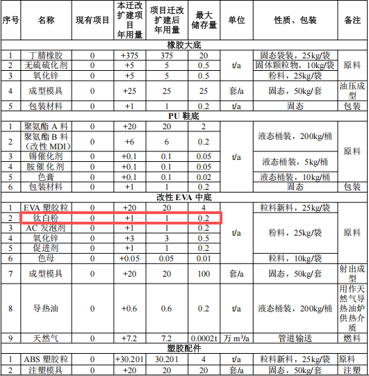 5000萬粉末涂料項目投產(chǎn)，年產(chǎn)鞋材300萬雙及配件200萬個