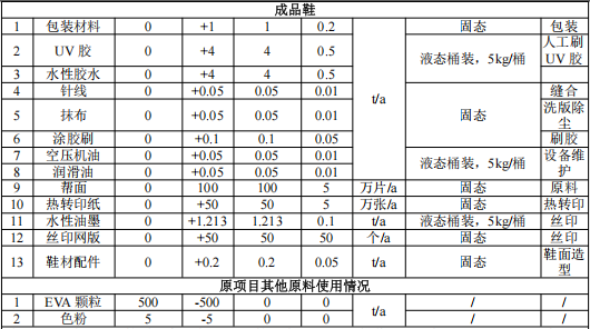 5000萬粉末涂料項目投產(chǎn)，年產(chǎn)鞋材300萬雙及配件200萬個