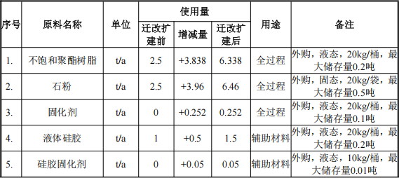 800萬涂料遷改擴(kuò)建項目啟動，年產(chǎn)能達(dá)11萬個工藝品