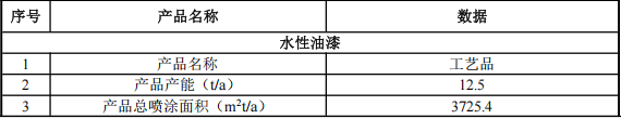 800萬涂料遷改擴(kuò)建項目啟動，年產(chǎn)能達(dá)11萬個工藝品