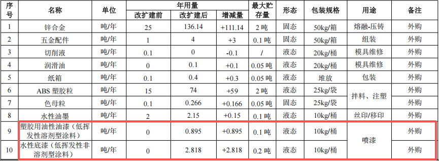 300萬涂料改擴(kuò)建項(xiàng)目落地橫瀝，年產(chǎn)金屬制品425萬件