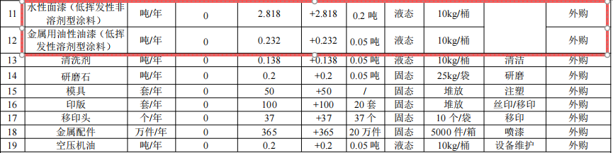 300萬涂料改擴(kuò)建項(xiàng)目落地橫瀝，年產(chǎn)金屬制品425萬件