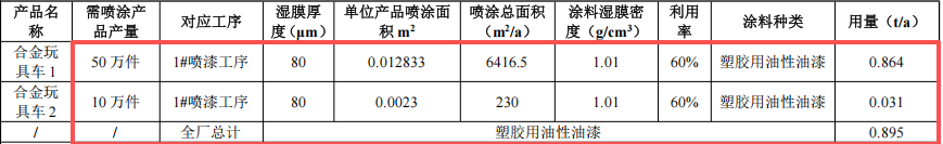 300萬涂料改擴(kuò)建項(xiàng)目落地橫瀝，年產(chǎn)金屬制品425萬件
