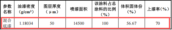 1億元涂料項(xiàng)目落地湘潭 金屬制品加工一體化
