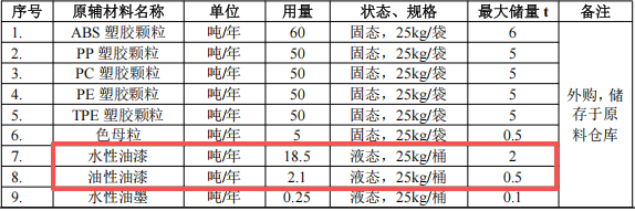 2000萬粉末涂料項目落地橋頭，年產(chǎn)智能終端260萬臺