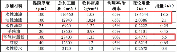 2000萬粉末涂料項目落地橋頭，年產(chǎn)智能終端260萬臺