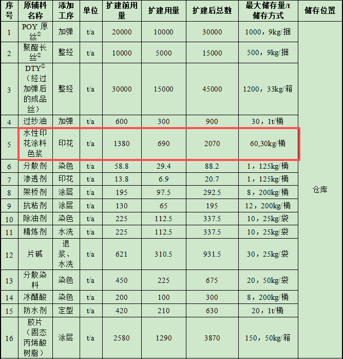 1.4億涂料擴建項目落地祁陽，年產(chǎn)能達9億米雨傘布