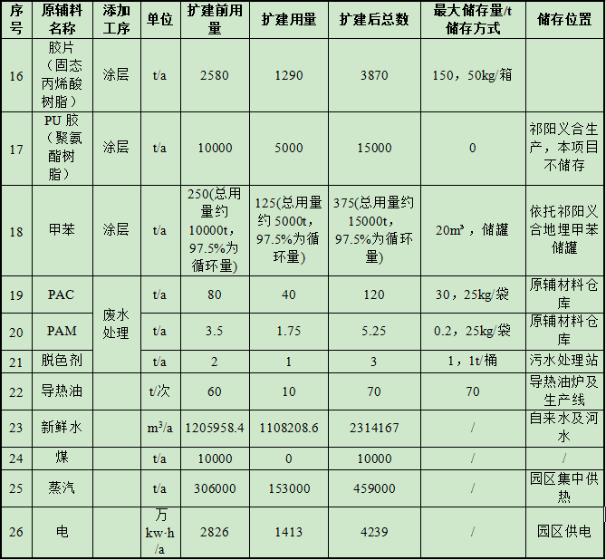 1.4億涂料擴建項目落地祁陽，年產(chǎn)能達9億米雨傘布